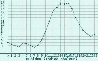 Courbe de l'humidex pour Auch (32)