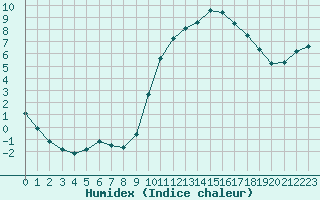 Courbe de l'humidex pour Verneuil (78)