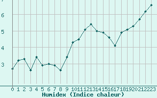 Courbe de l'humidex pour Weybourne