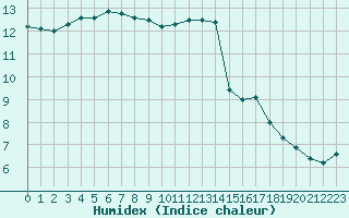 Courbe de l'humidex pour Pontoise - Cormeilles (95)