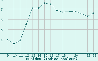 Courbe de l'humidex pour le bateau AMOUK44