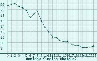 Courbe de l'humidex pour Oberriet / Kriessern