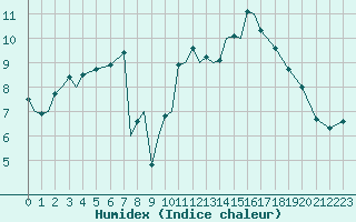 Courbe de l'humidex pour Coningsby Royal Air Force Base