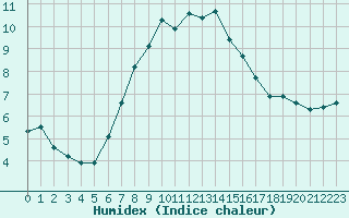 Courbe de l'humidex pour Svratouch