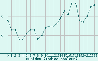 Courbe de l'humidex pour Hallau