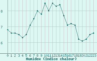 Courbe de l'humidex pour Leba