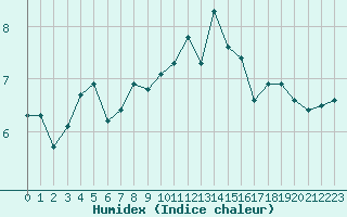 Courbe de l'humidex pour Helgoland