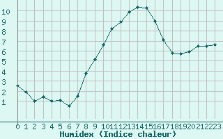 Courbe de l'humidex pour Payerne (Sw)