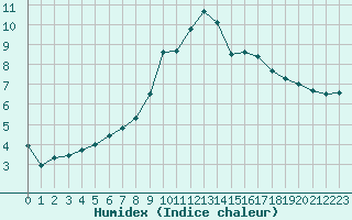 Courbe de l'humidex pour Luechow