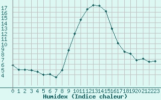 Courbe de l'humidex pour Sion (Sw)