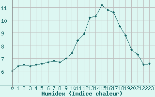 Courbe de l'humidex pour Carcassonne (11)