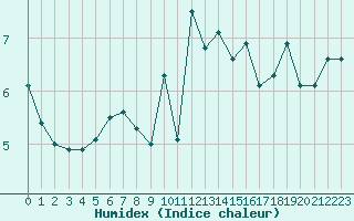 Courbe de l'humidex pour le bateau AMOUK03