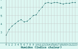 Courbe de l'humidex pour Idre