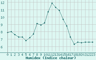 Courbe de l'humidex pour Polom