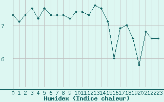 Courbe de l'humidex pour le bateau DBBC