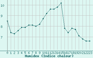 Courbe de l'humidex pour Cerisiers (89)