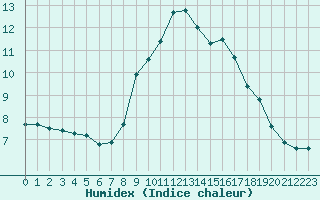 Courbe de l'humidex pour Saint-Auban (04)