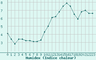 Courbe de l'humidex pour Muret (31)