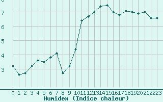 Courbe de l'humidex pour Le Touquet (62)