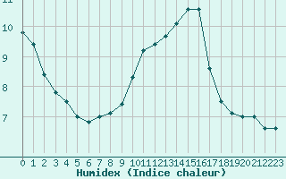 Courbe de l'humidex pour Orly (91)