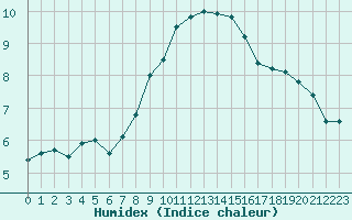 Courbe de l'humidex pour Manschnow