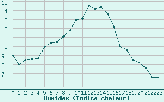 Courbe de l'humidex pour Coningsby Royal Air Force Base