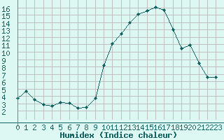 Courbe de l'humidex pour Ernage (Be)