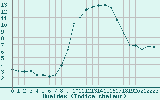 Courbe de l'humidex pour Wynau