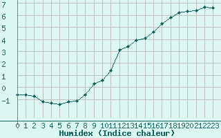 Courbe de l'humidex pour Valleroy (54)