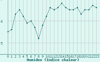 Courbe de l'humidex pour le bateau LF4H