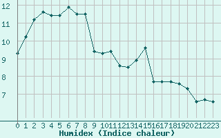 Courbe de l'humidex pour Paris Saint-Germain-des-Prs (75)