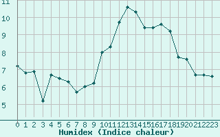 Courbe de l'humidex pour Chambry / Aix-Les-Bains (73)