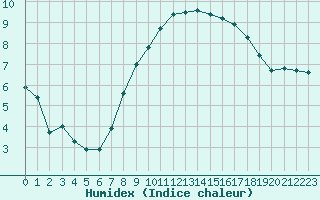 Courbe de l'humidex pour Leek Thorncliffe