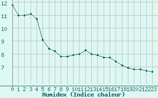 Courbe de l'humidex pour Sandillon (45)