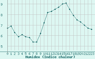 Courbe de l'humidex pour Gand (Be)