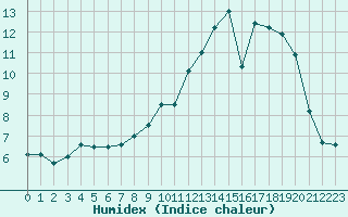 Courbe de l'humidex pour Evreux (27)