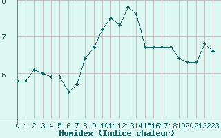 Courbe de l'humidex pour Neuchatel (Sw)