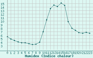 Courbe de l'humidex pour Cannes (06)