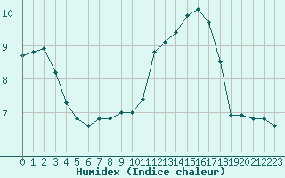 Courbe de l'humidex pour Rochegude (26)