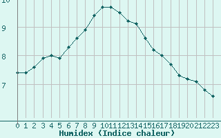 Courbe de l'humidex pour Leconfield