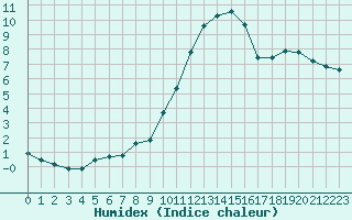 Courbe de l'humidex pour Woluwe-Saint-Pierre (Be)