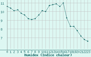 Courbe de l'humidex pour Guret Saint-Laurent (23)