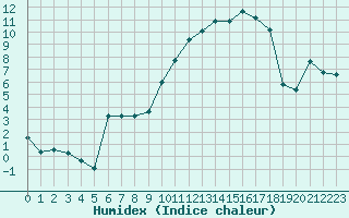 Courbe de l'humidex pour Pouzauges (85)