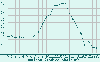 Courbe de l'humidex pour Oberstdorf