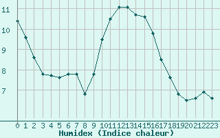 Courbe de l'humidex pour Aubenas - Lanas (07)