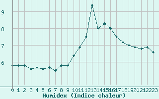 Courbe de l'humidex pour Rouen (76)