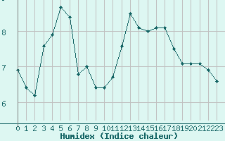 Courbe de l'humidex pour Saint-Nazaire-d'Aude (11)