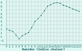 Courbe de l'humidex pour Dijon / Longvic (21)