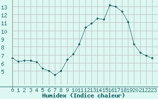 Courbe de l'humidex pour Nonaville (16)