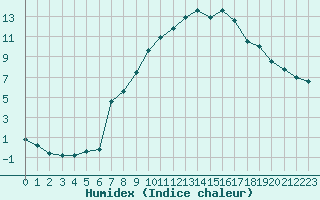 Courbe de l'humidex pour Aniane (34)